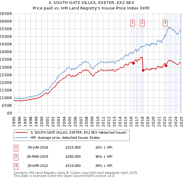 3, SOUTH GATE VILLAS, EXETER, EX2 6EX: Price paid vs HM Land Registry's House Price Index