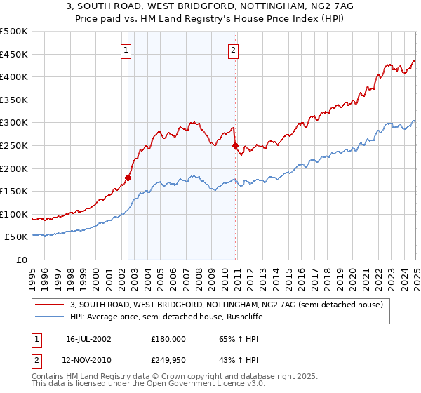 3, SOUTH ROAD, WEST BRIDGFORD, NOTTINGHAM, NG2 7AG: Price paid vs HM Land Registry's House Price Index