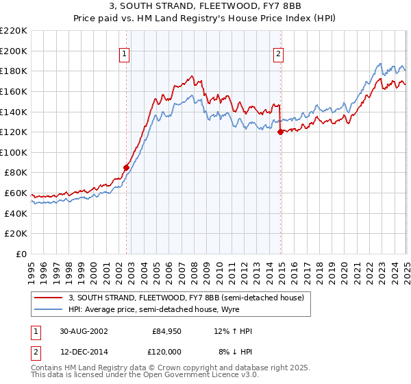 3, SOUTH STRAND, FLEETWOOD, FY7 8BB: Price paid vs HM Land Registry's House Price Index