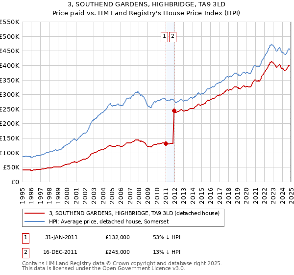 3, SOUTHEND GARDENS, HIGHBRIDGE, TA9 3LD: Price paid vs HM Land Registry's House Price Index