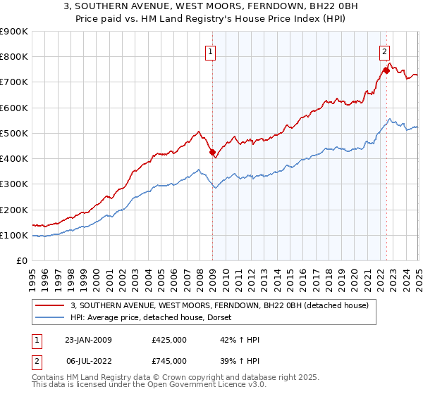 3, SOUTHERN AVENUE, WEST MOORS, FERNDOWN, BH22 0BH: Price paid vs HM Land Registry's House Price Index