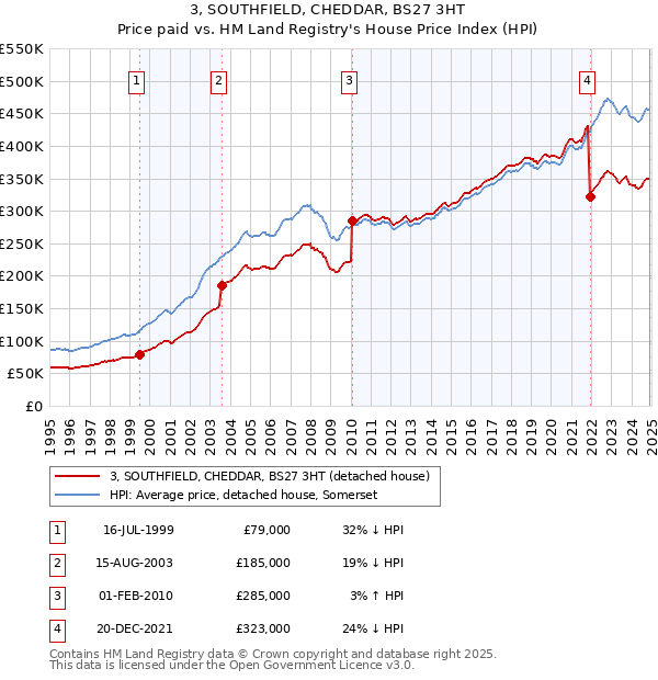 3, SOUTHFIELD, CHEDDAR, BS27 3HT: Price paid vs HM Land Registry's House Price Index
