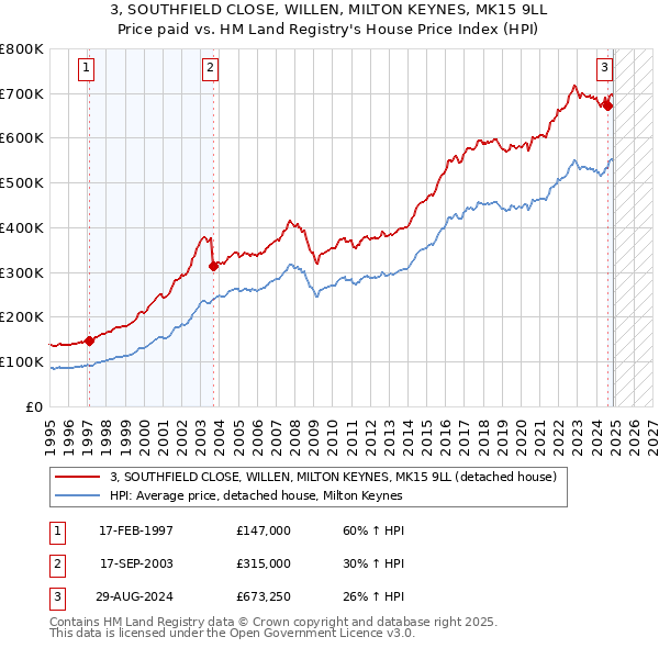 3, SOUTHFIELD CLOSE, WILLEN, MILTON KEYNES, MK15 9LL: Price paid vs HM Land Registry's House Price Index