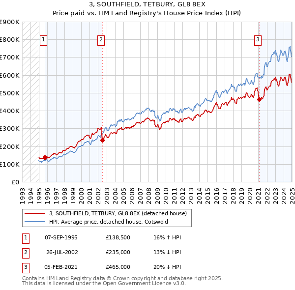 3, SOUTHFIELD, TETBURY, GL8 8EX: Price paid vs HM Land Registry's House Price Index