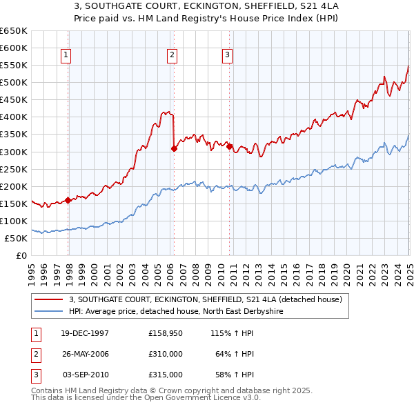 3, SOUTHGATE COURT, ECKINGTON, SHEFFIELD, S21 4LA: Price paid vs HM Land Registry's House Price Index