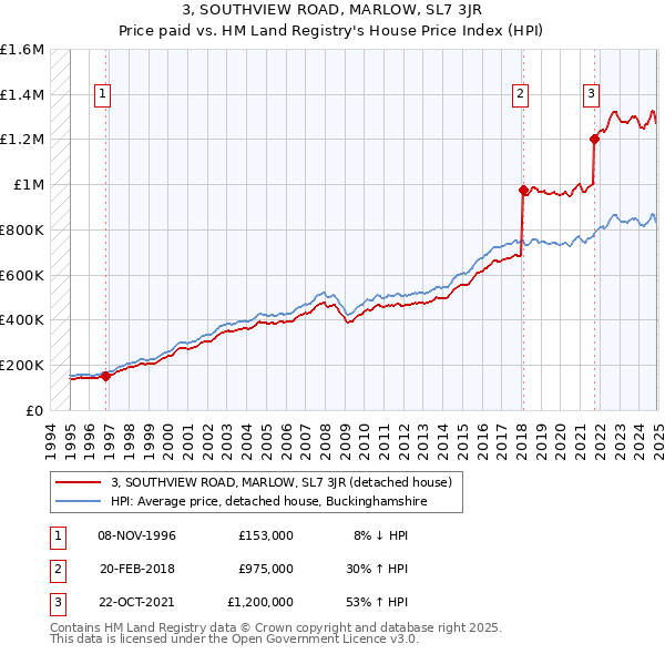 3, SOUTHVIEW ROAD, MARLOW, SL7 3JR: Price paid vs HM Land Registry's House Price Index