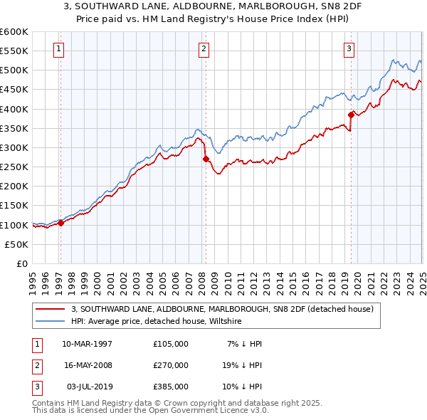 3, SOUTHWARD LANE, ALDBOURNE, MARLBOROUGH, SN8 2DF: Price paid vs HM Land Registry's House Price Index