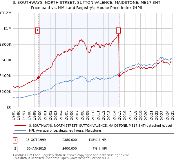 3, SOUTHWAYS, NORTH STREET, SUTTON VALENCE, MAIDSTONE, ME17 3HT: Price paid vs HM Land Registry's House Price Index