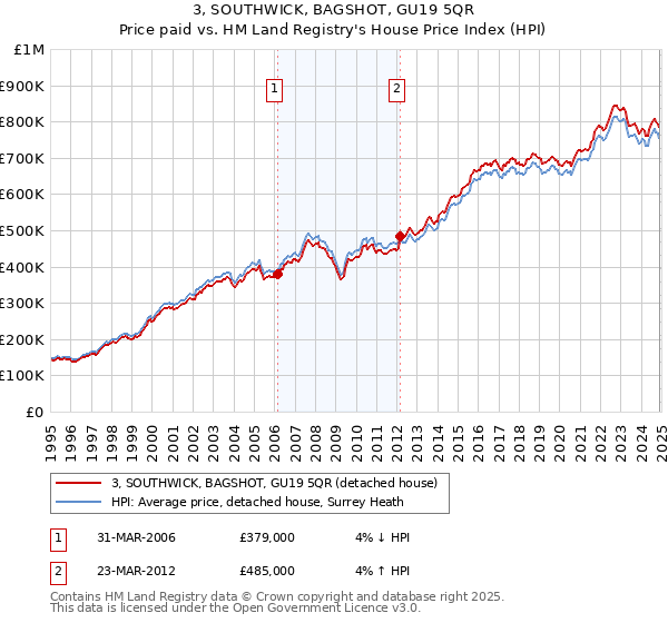 3, SOUTHWICK, BAGSHOT, GU19 5QR: Price paid vs HM Land Registry's House Price Index