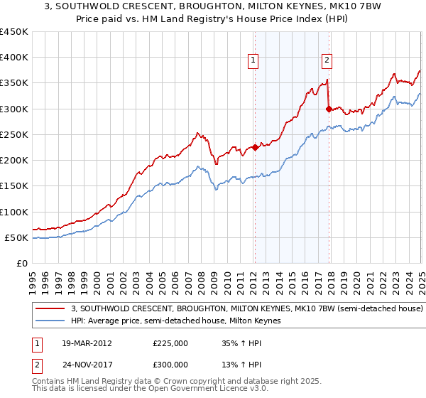 3, SOUTHWOLD CRESCENT, BROUGHTON, MILTON KEYNES, MK10 7BW: Price paid vs HM Land Registry's House Price Index