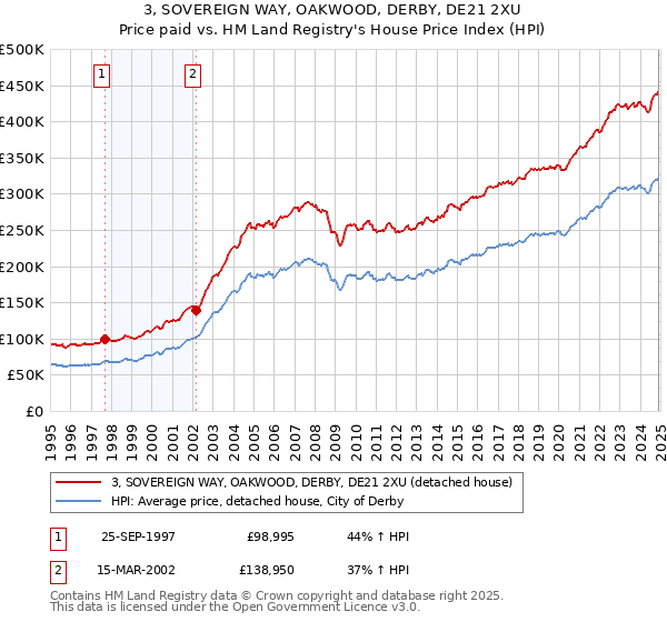 3, SOVEREIGN WAY, OAKWOOD, DERBY, DE21 2XU: Price paid vs HM Land Registry's House Price Index