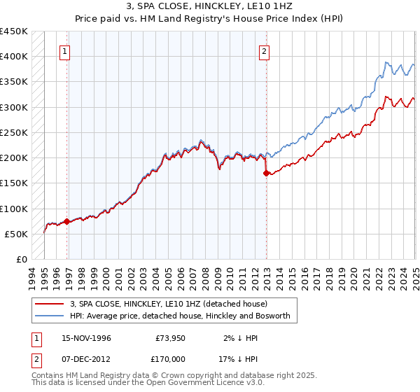 3, SPA CLOSE, HINCKLEY, LE10 1HZ: Price paid vs HM Land Registry's House Price Index