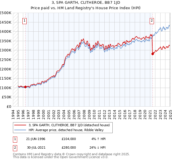 3, SPA GARTH, CLITHEROE, BB7 1JD: Price paid vs HM Land Registry's House Price Index