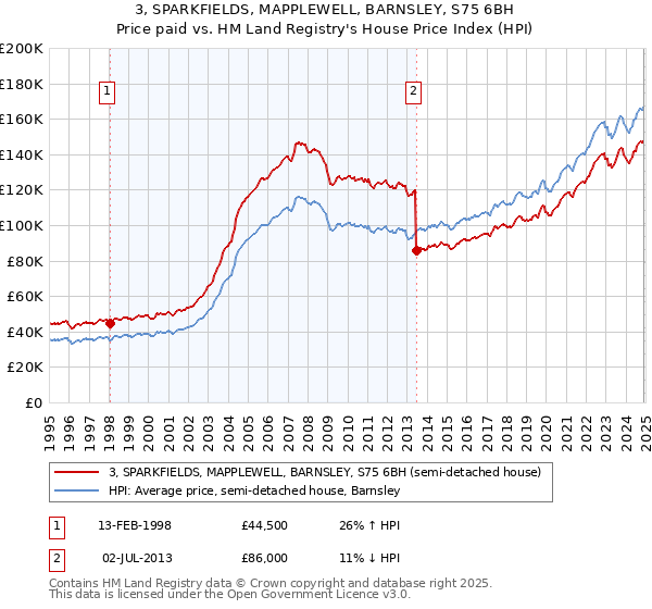 3, SPARKFIELDS, MAPPLEWELL, BARNSLEY, S75 6BH: Price paid vs HM Land Registry's House Price Index