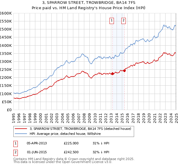 3, SPARROW STREET, TROWBRIDGE, BA14 7FS: Price paid vs HM Land Registry's House Price Index
