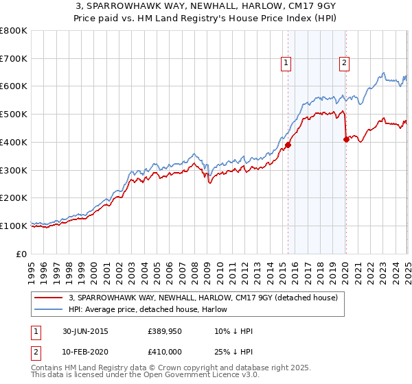 3, SPARROWHAWK WAY, NEWHALL, HARLOW, CM17 9GY: Price paid vs HM Land Registry's House Price Index