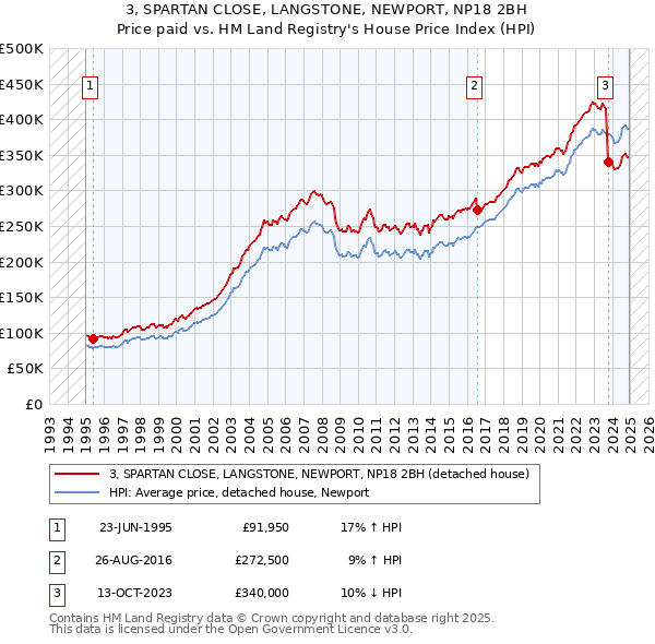 3, SPARTAN CLOSE, LANGSTONE, NEWPORT, NP18 2BH: Price paid vs HM Land Registry's House Price Index
