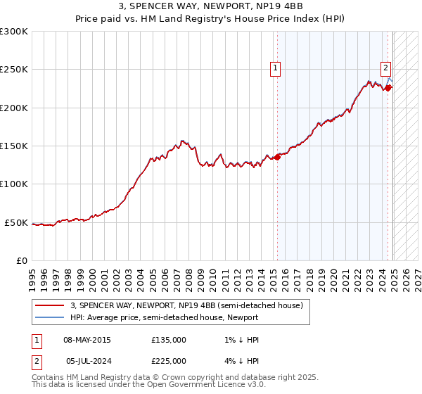 3, SPENCER WAY, NEWPORT, NP19 4BB: Price paid vs HM Land Registry's House Price Index