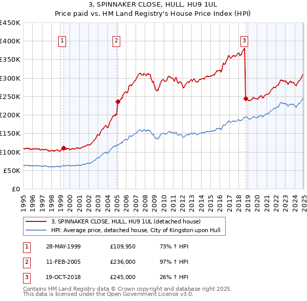 3, SPINNAKER CLOSE, HULL, HU9 1UL: Price paid vs HM Land Registry's House Price Index