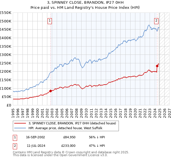3, SPINNEY CLOSE, BRANDON, IP27 0HH: Price paid vs HM Land Registry's House Price Index