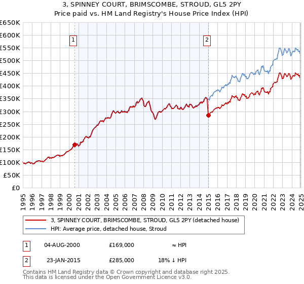 3, SPINNEY COURT, BRIMSCOMBE, STROUD, GL5 2PY: Price paid vs HM Land Registry's House Price Index