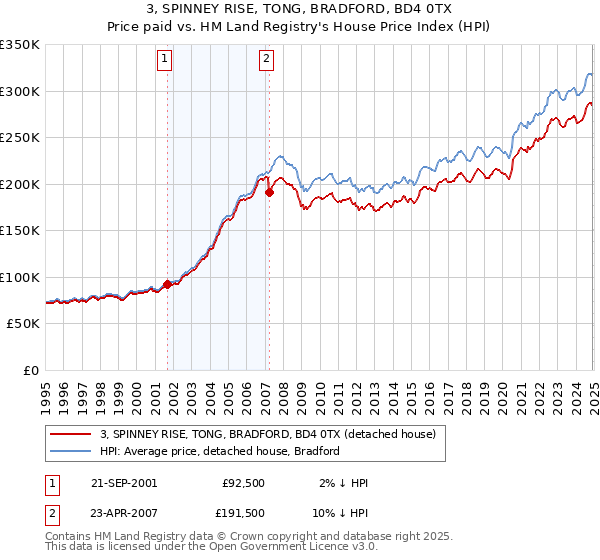 3, SPINNEY RISE, TONG, BRADFORD, BD4 0TX: Price paid vs HM Land Registry's House Price Index