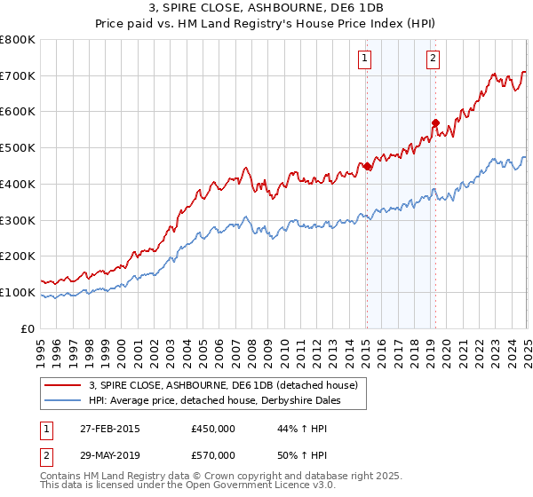 3, SPIRE CLOSE, ASHBOURNE, DE6 1DB: Price paid vs HM Land Registry's House Price Index