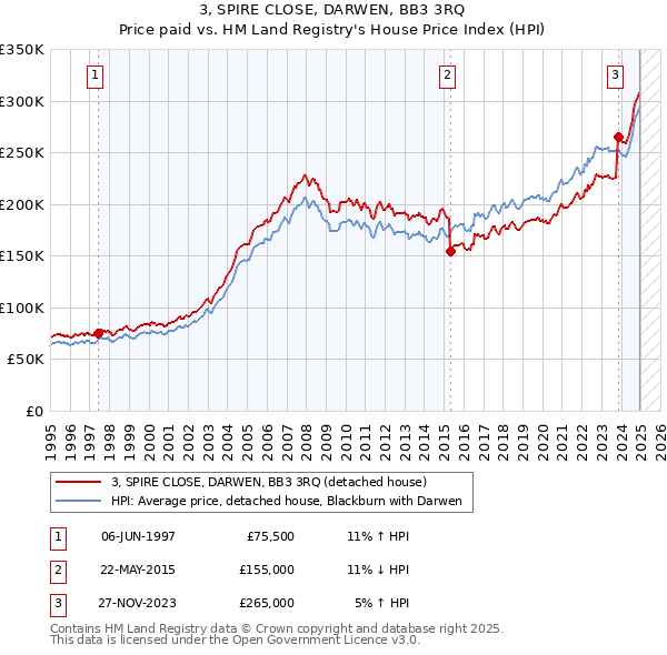 3, SPIRE CLOSE, DARWEN, BB3 3RQ: Price paid vs HM Land Registry's House Price Index