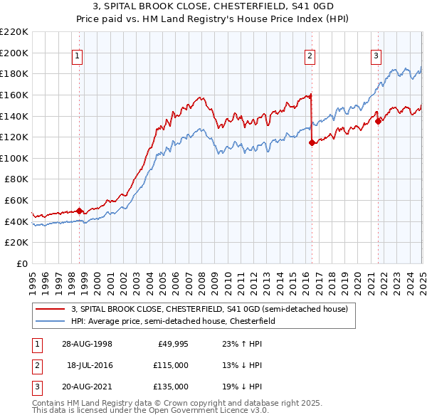 3, SPITAL BROOK CLOSE, CHESTERFIELD, S41 0GD: Price paid vs HM Land Registry's House Price Index