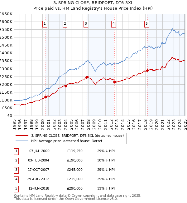 3, SPRING CLOSE, BRIDPORT, DT6 3XL: Price paid vs HM Land Registry's House Price Index