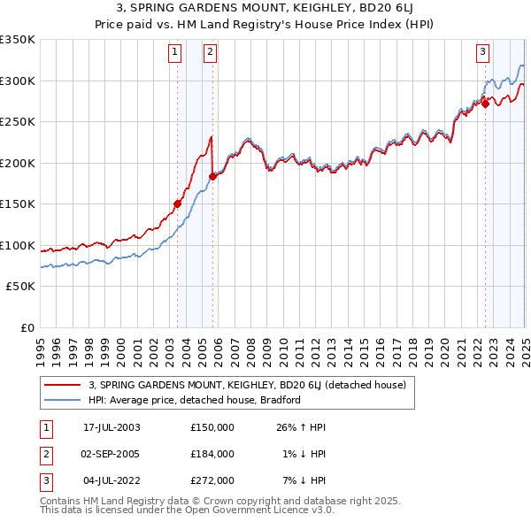 3, SPRING GARDENS MOUNT, KEIGHLEY, BD20 6LJ: Price paid vs HM Land Registry's House Price Index