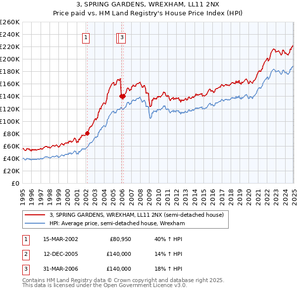 3, SPRING GARDENS, WREXHAM, LL11 2NX: Price paid vs HM Land Registry's House Price Index