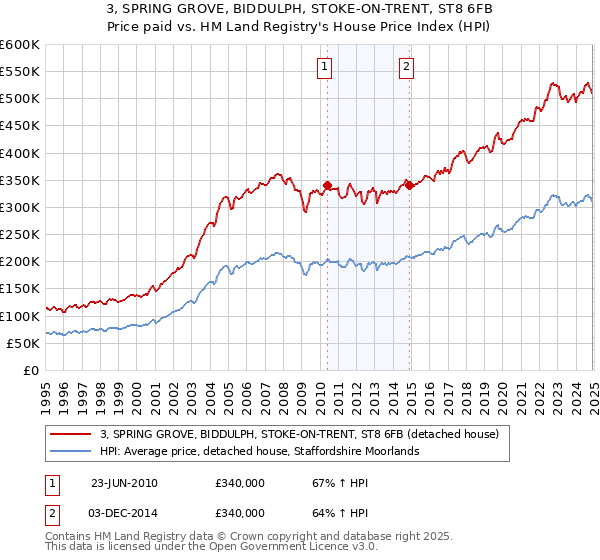 3, SPRING GROVE, BIDDULPH, STOKE-ON-TRENT, ST8 6FB: Price paid vs HM Land Registry's House Price Index
