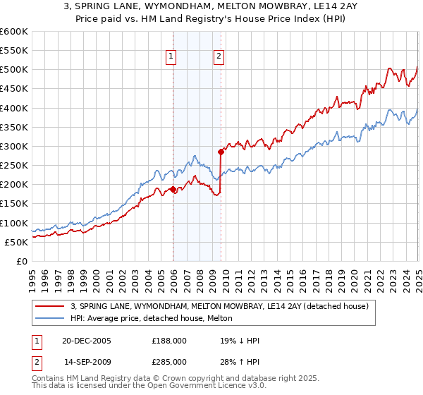 3, SPRING LANE, WYMONDHAM, MELTON MOWBRAY, LE14 2AY: Price paid vs HM Land Registry's House Price Index