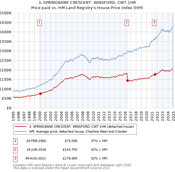 3, SPRINGBANK CRESCENT, WINSFORD, CW7 1HR: Price paid vs HM Land Registry's House Price Index