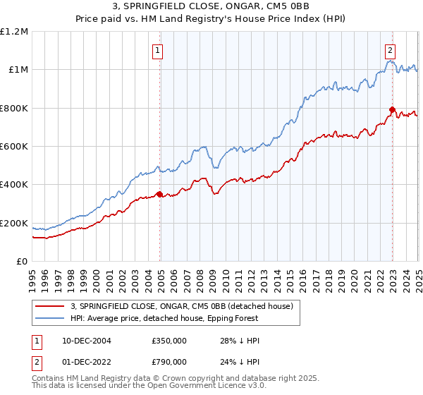 3, SPRINGFIELD CLOSE, ONGAR, CM5 0BB: Price paid vs HM Land Registry's House Price Index