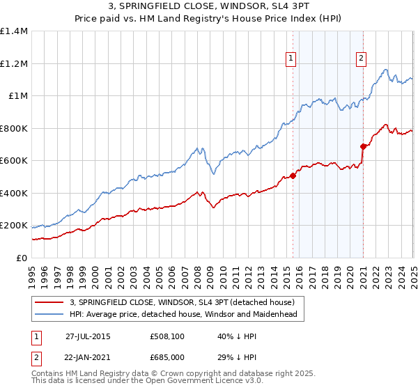 3, SPRINGFIELD CLOSE, WINDSOR, SL4 3PT: Price paid vs HM Land Registry's House Price Index