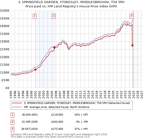 3, SPRINGFIELD GARDEN, STOKESLEY, MIDDLESBROUGH, TS9 5PH: Price paid vs HM Land Registry's House Price Index