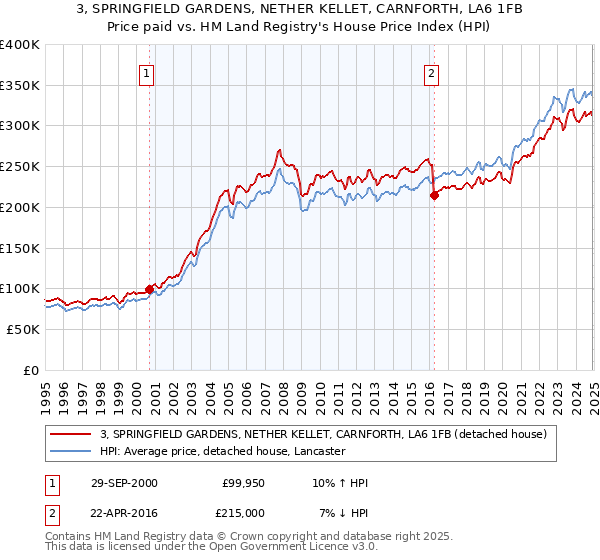 3, SPRINGFIELD GARDENS, NETHER KELLET, CARNFORTH, LA6 1FB: Price paid vs HM Land Registry's House Price Index