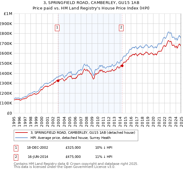 3, SPRINGFIELD ROAD, CAMBERLEY, GU15 1AB: Price paid vs HM Land Registry's House Price Index