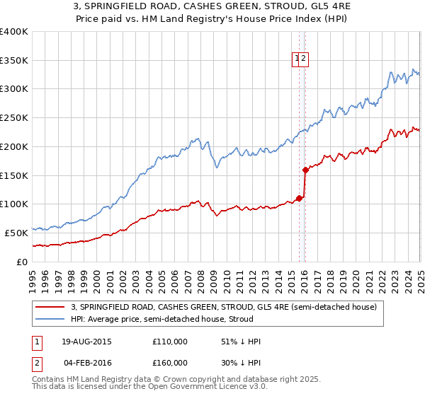 3, SPRINGFIELD ROAD, CASHES GREEN, STROUD, GL5 4RE: Price paid vs HM Land Registry's House Price Index