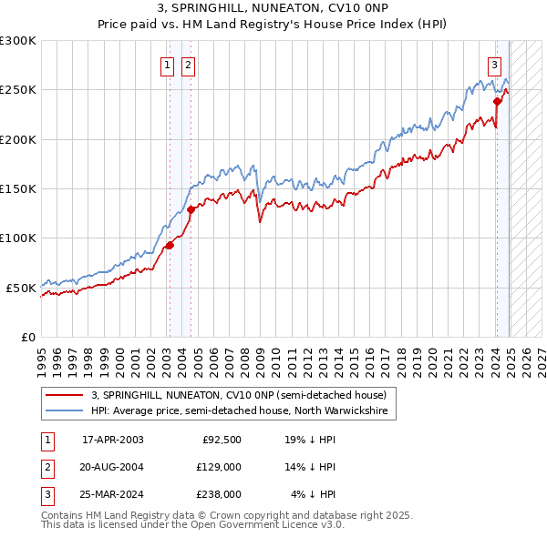 3, SPRINGHILL, NUNEATON, CV10 0NP: Price paid vs HM Land Registry's House Price Index