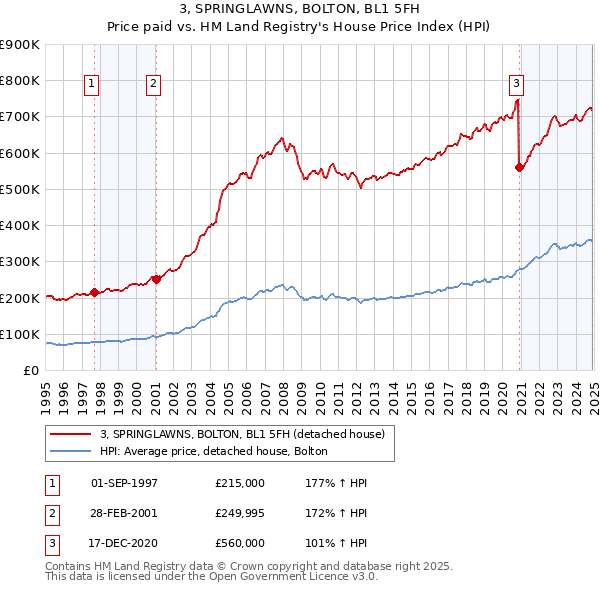 3, SPRINGLAWNS, BOLTON, BL1 5FH: Price paid vs HM Land Registry's House Price Index