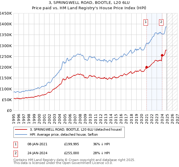 3, SPRINGWELL ROAD, BOOTLE, L20 6LU: Price paid vs HM Land Registry's House Price Index