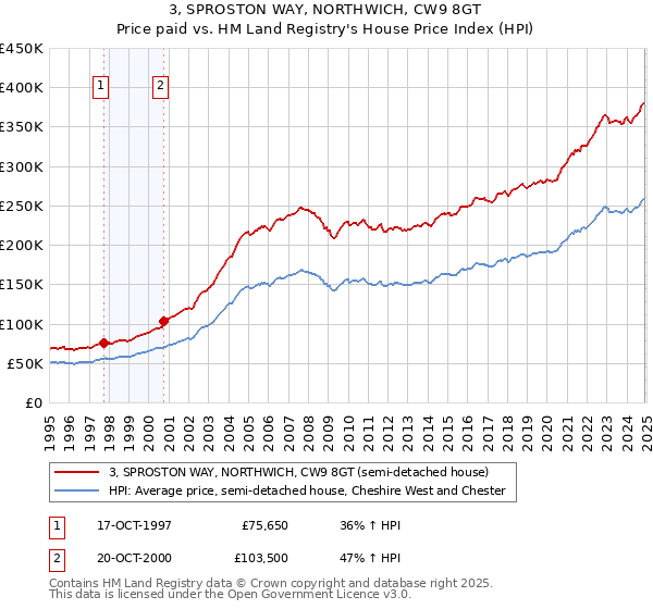 3, SPROSTON WAY, NORTHWICH, CW9 8GT: Price paid vs HM Land Registry's House Price Index