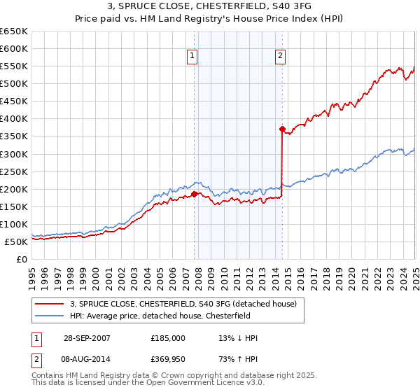 3, SPRUCE CLOSE, CHESTERFIELD, S40 3FG: Price paid vs HM Land Registry's House Price Index