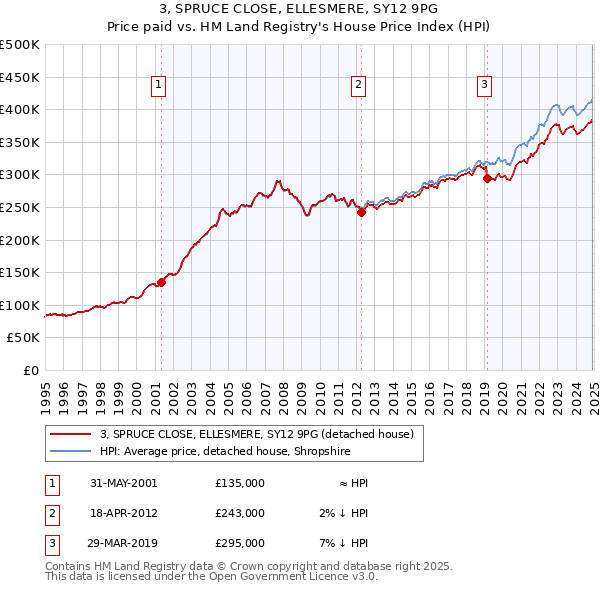 3, SPRUCE CLOSE, ELLESMERE, SY12 9PG: Price paid vs HM Land Registry's House Price Index