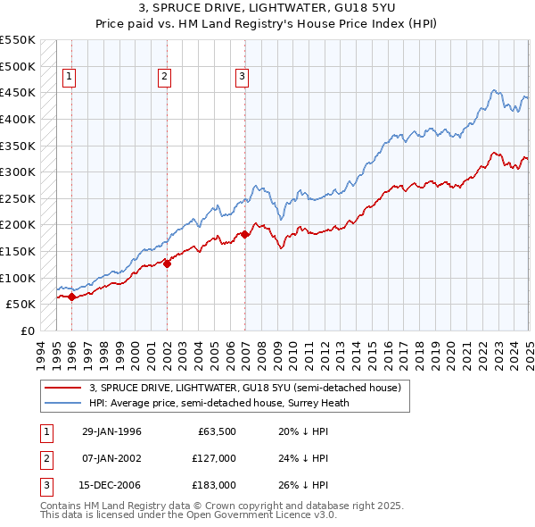 3, SPRUCE DRIVE, LIGHTWATER, GU18 5YU: Price paid vs HM Land Registry's House Price Index