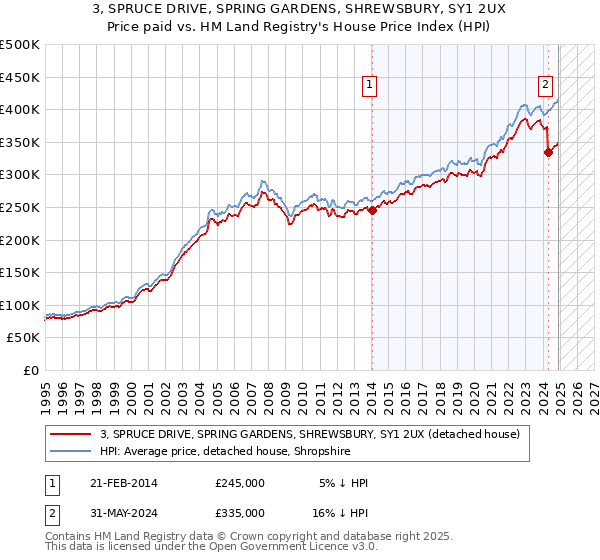3, SPRUCE DRIVE, SPRING GARDENS, SHREWSBURY, SY1 2UX: Price paid vs HM Land Registry's House Price Index