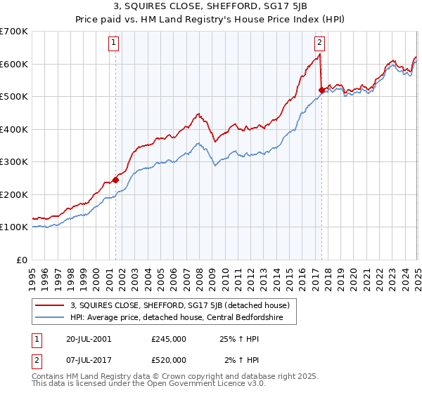 3, SQUIRES CLOSE, SHEFFORD, SG17 5JB: Price paid vs HM Land Registry's House Price Index